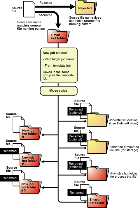 Prinergy 9.0 > Diagram: create jobs and process, move, and rename files using smart hot folders > worddav6f3f9b01c32b3680811f7e2b4c837b92.png