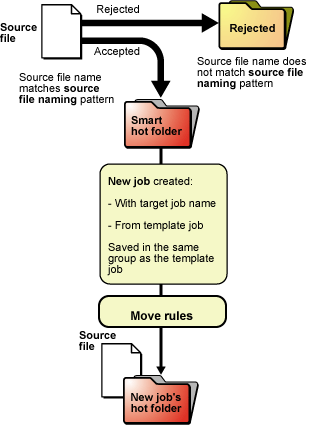 Prinergy 9.0 > Diagram: create jobs and process files using smart hot folders > worddav8b35eb5287b554acf2d543019d552baf.png