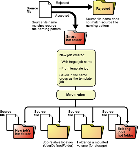 Prinergy 9.0 > Diagram: create jobs, process, and move files using smart hot folders > worddavc4bbbc5aa433b11db1ce24a4894b05c9.png