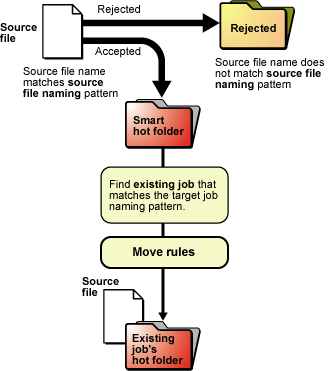 Prinergy 9.0 > Diagram: process files using smart hot folders > worddav2fc788a00569eae69d6f37d893ec9fde.png