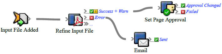 Prinergy System Admin Guides 9.5 > Adding multiple actions to the rule set > rba_refine_setpgapproval.png