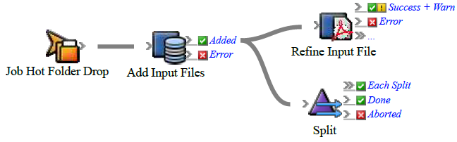 Prinergy System Admin Guides 9.5 > Removing actions from the rule set > rba_hotfolder_split2.png