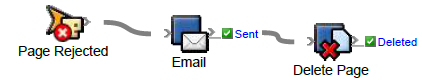 Prinergy Training > Create rule set 3: Delete and send e-mail > RBA_Sample3.png